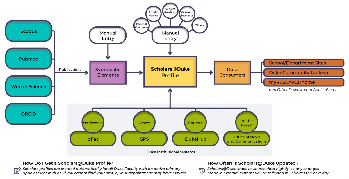How Scholars Works Diagram which displays the various data sources that the Scholars system pulls data in from and examples of data that can be inputted manually by users, more details below